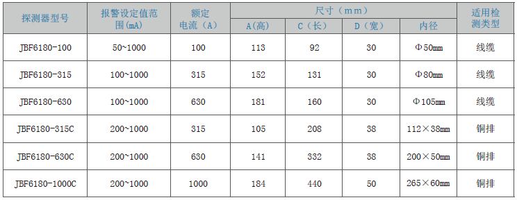 JBF6180剩余電流式<a href=http://m.tax-cloud.cn/dianqihuozai/ target=_blank class=infotextkey>電氣火災(zāi)監(jiān)控</a>探測(cè)器