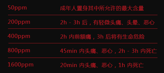 一氧化碳中毒要達到多少ppm圖表